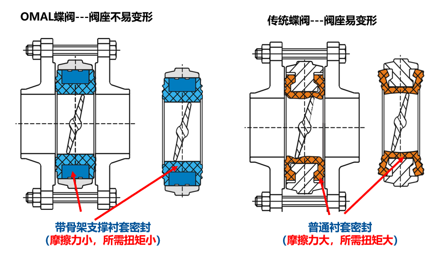 閥門密封破損劃傷等常見問題，OMAL提供解決辦法！